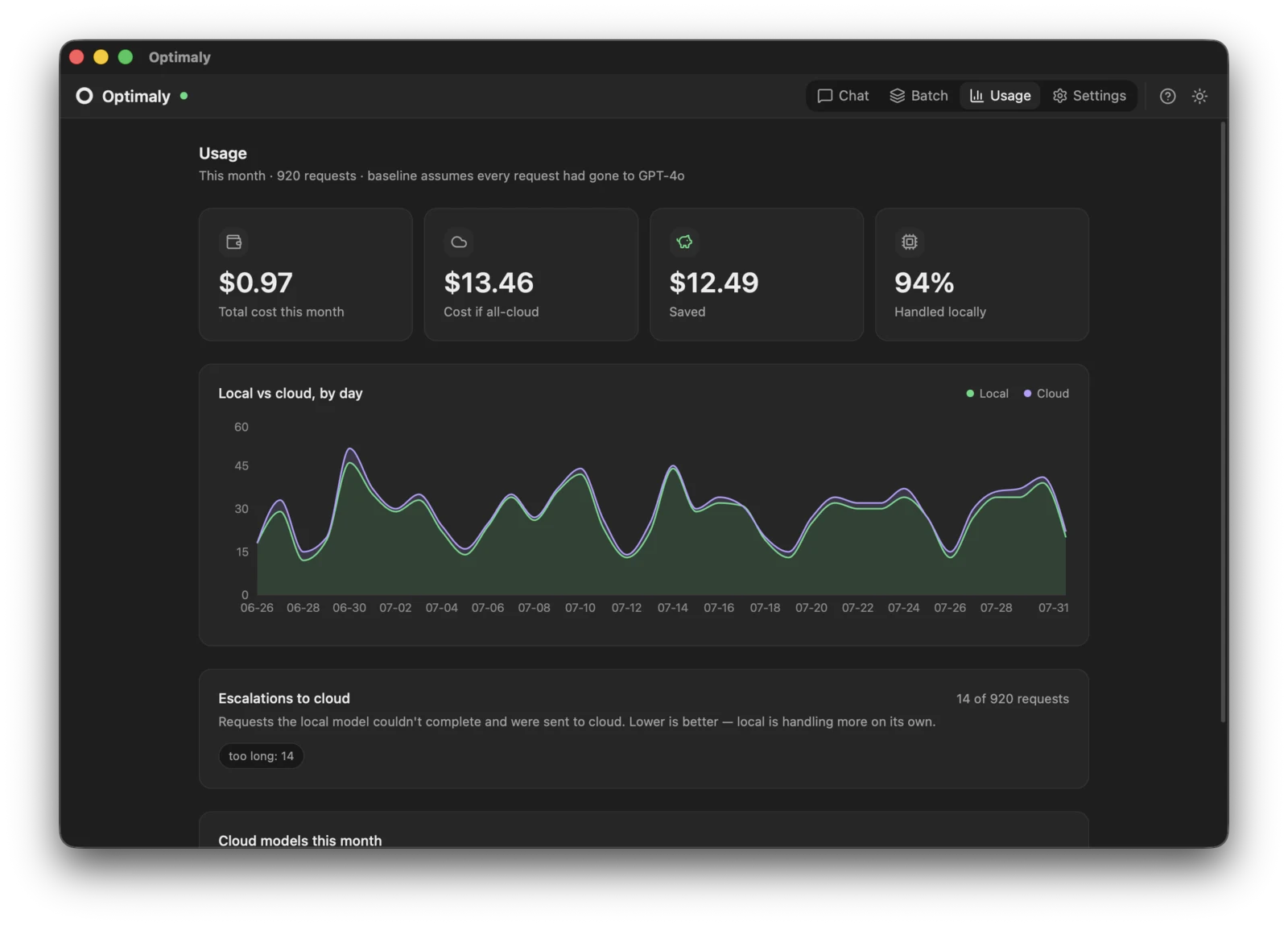 Optimaly usage dashboard: $12.49 saved this month, 94% of 920 requests handled locally